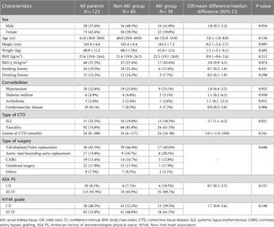 Postoperative acute kidney injury after on-pump cardiac surgery in patients with connective tissue disease